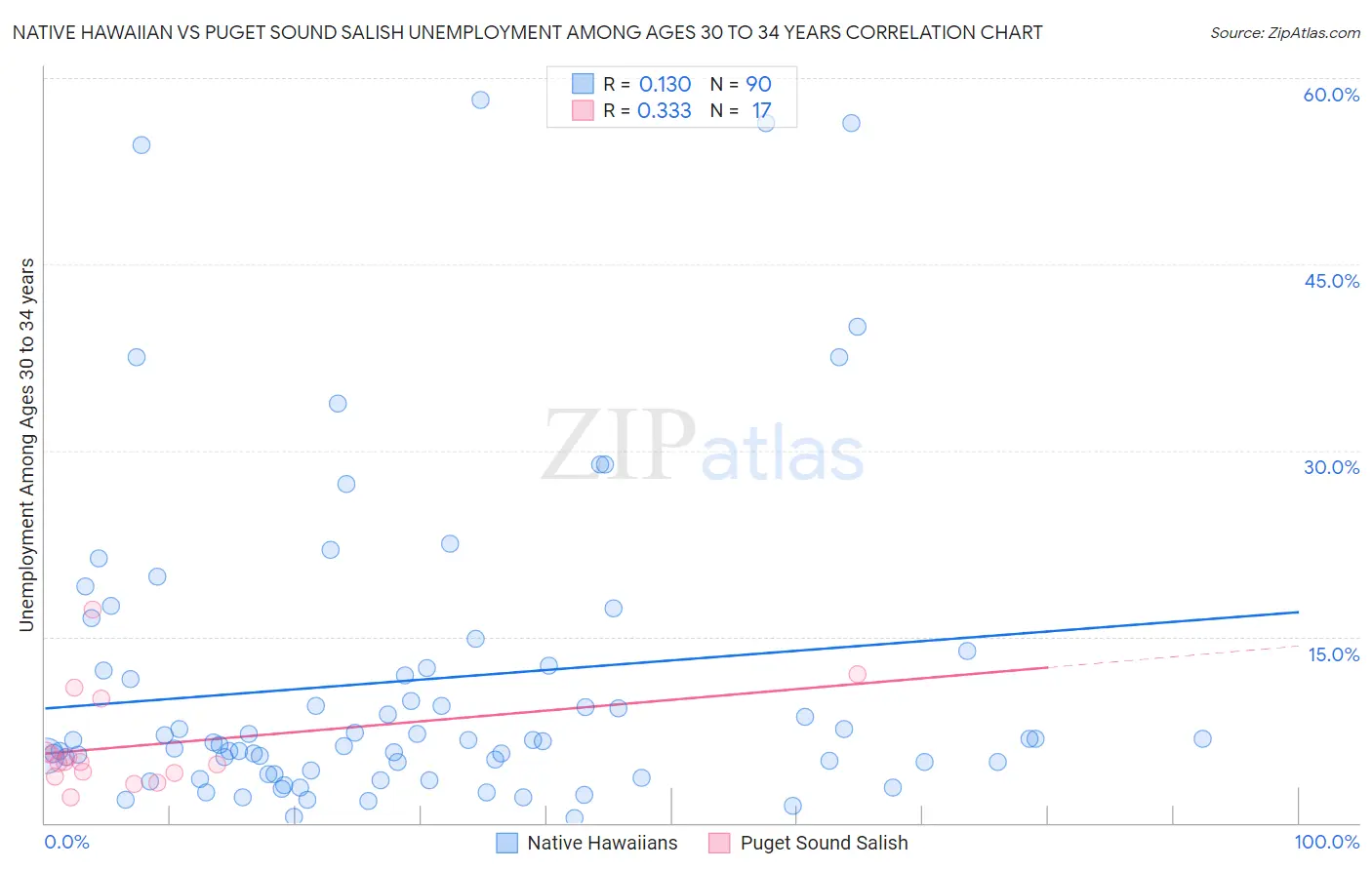 Native Hawaiian vs Puget Sound Salish Unemployment Among Ages 30 to 34 years
