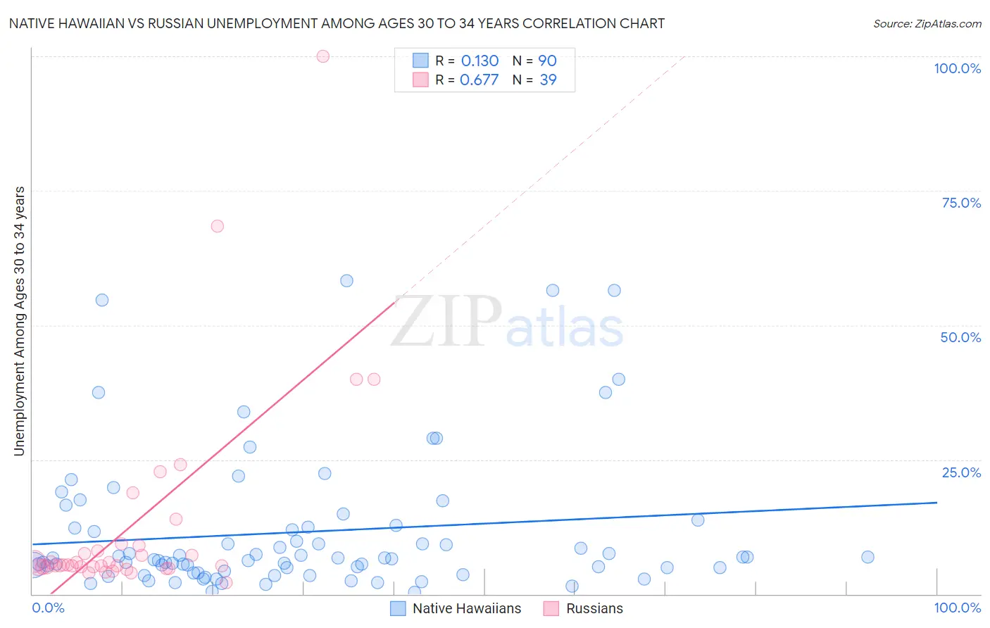 Native Hawaiian vs Russian Unemployment Among Ages 30 to 34 years