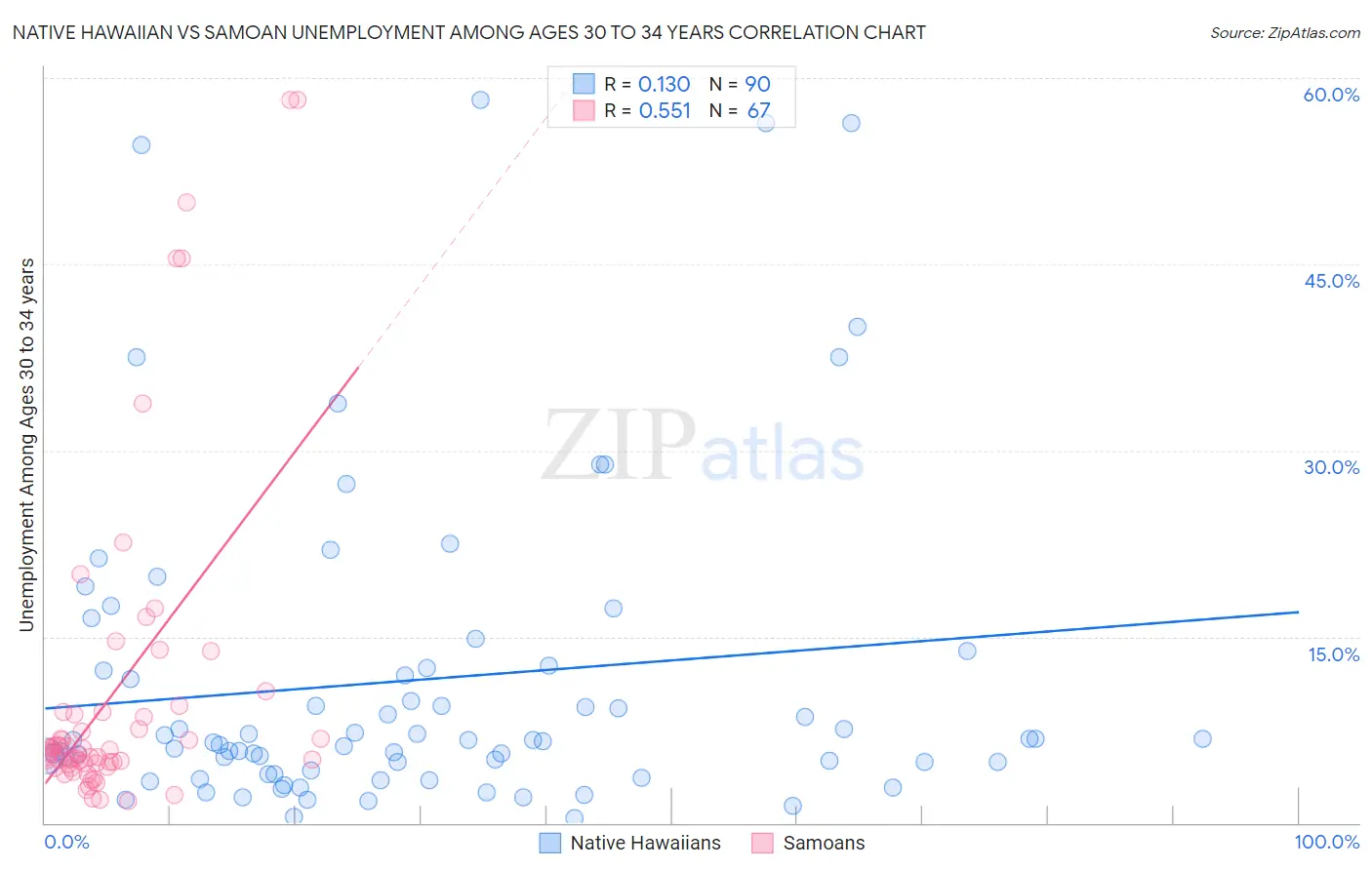 Native Hawaiian vs Samoan Unemployment Among Ages 30 to 34 years