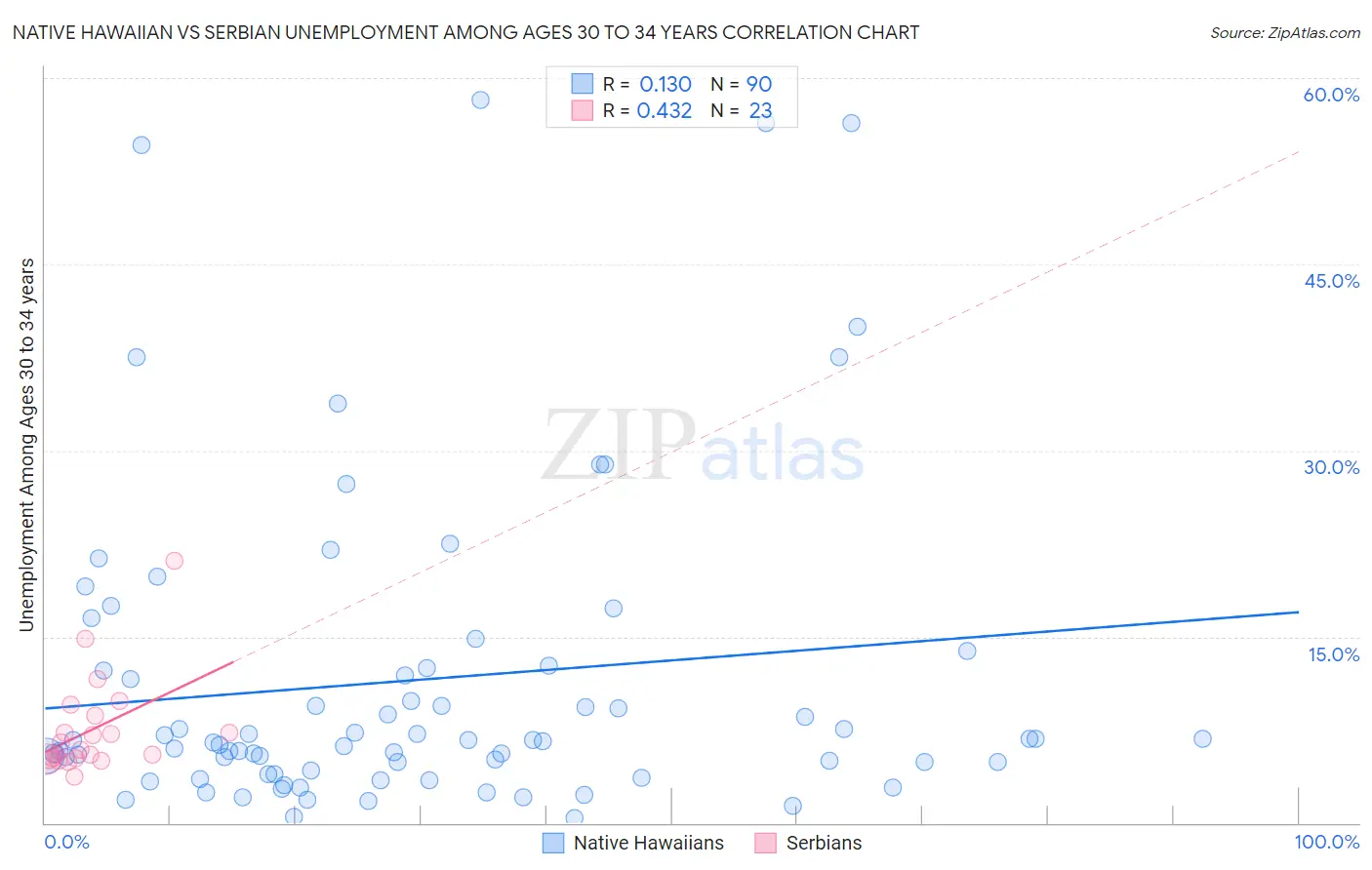 Native Hawaiian vs Serbian Unemployment Among Ages 30 to 34 years