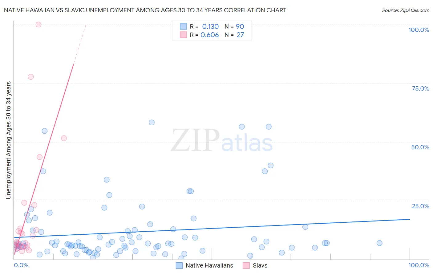 Native Hawaiian vs Slavic Unemployment Among Ages 30 to 34 years