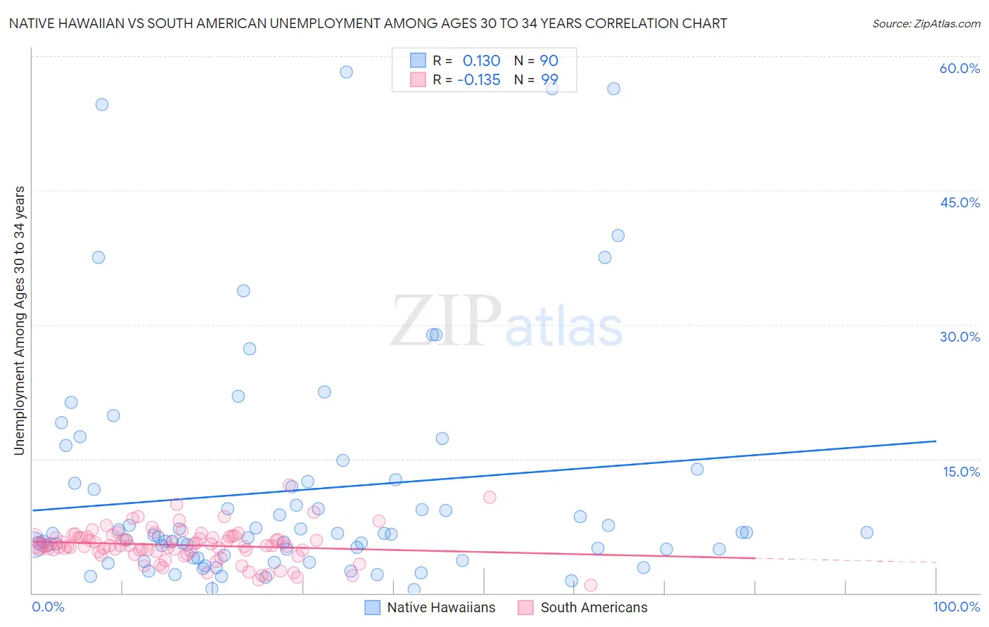 Native Hawaiian vs South American Unemployment Among Ages 30 to 34 years