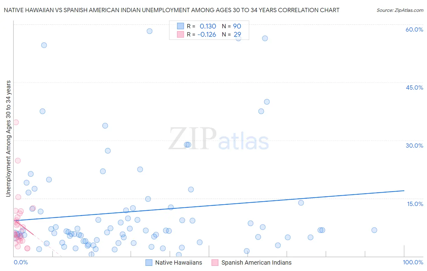 Native Hawaiian vs Spanish American Indian Unemployment Among Ages 30 to 34 years