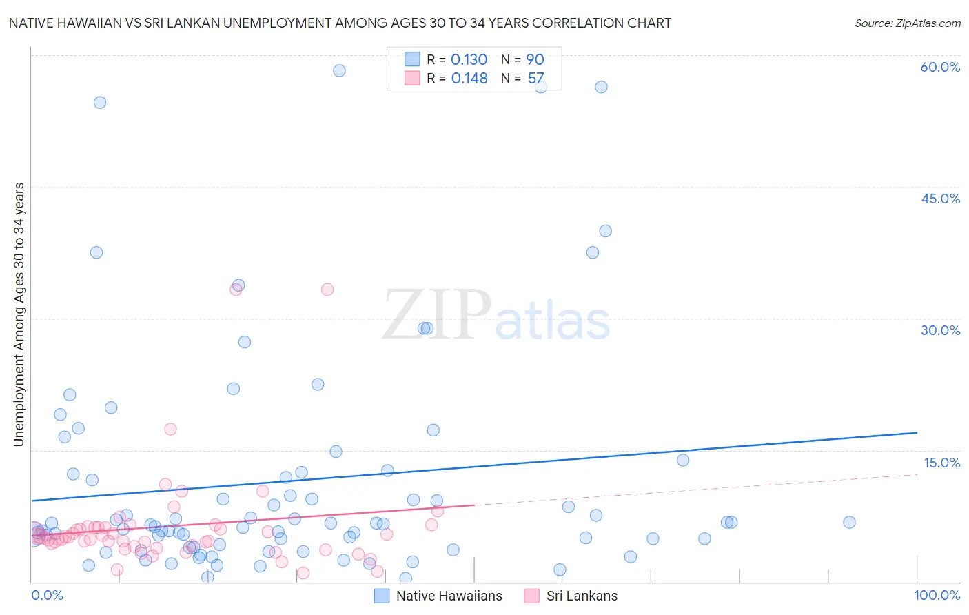 Native Hawaiian vs Sri Lankan Unemployment Among Ages 30 to 34 years