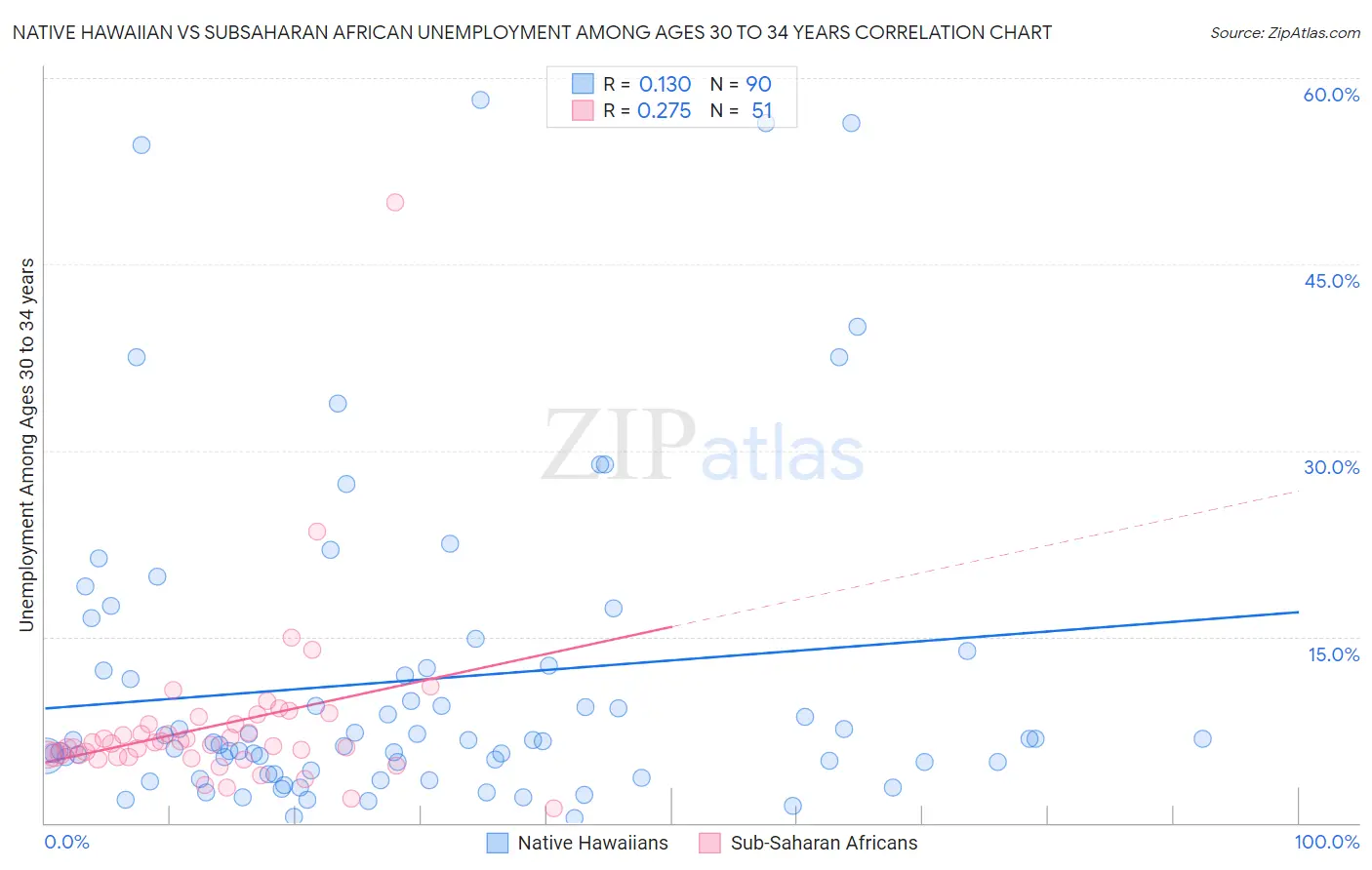 Native Hawaiian vs Subsaharan African Unemployment Among Ages 30 to 34 years
