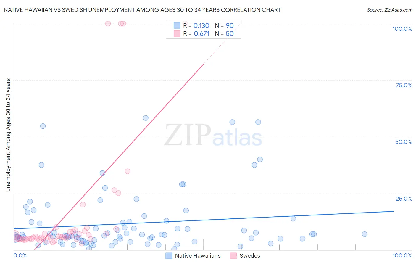 Native Hawaiian vs Swedish Unemployment Among Ages 30 to 34 years