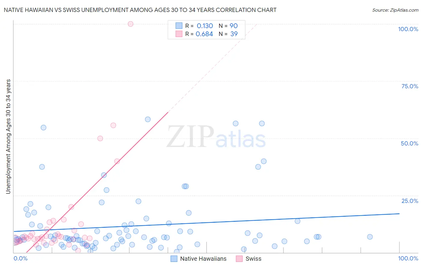 Native Hawaiian vs Swiss Unemployment Among Ages 30 to 34 years