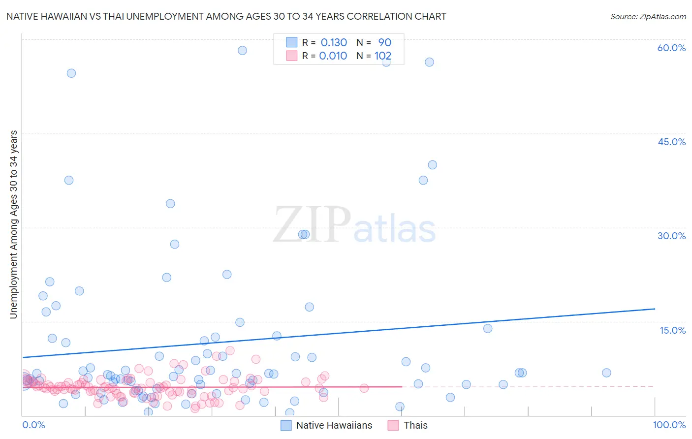 Native Hawaiian vs Thai Unemployment Among Ages 30 to 34 years