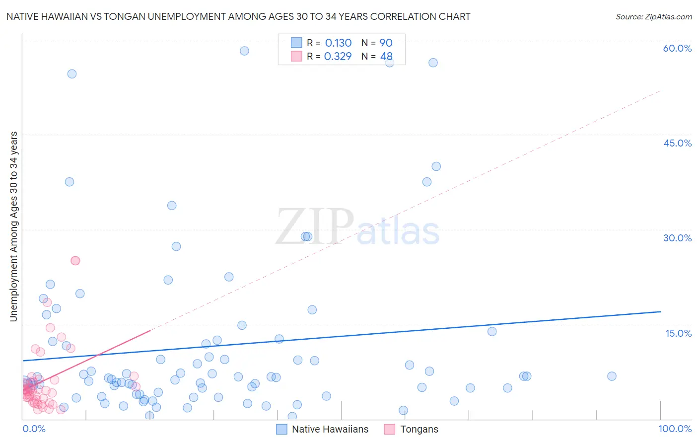 Native Hawaiian vs Tongan Unemployment Among Ages 30 to 34 years