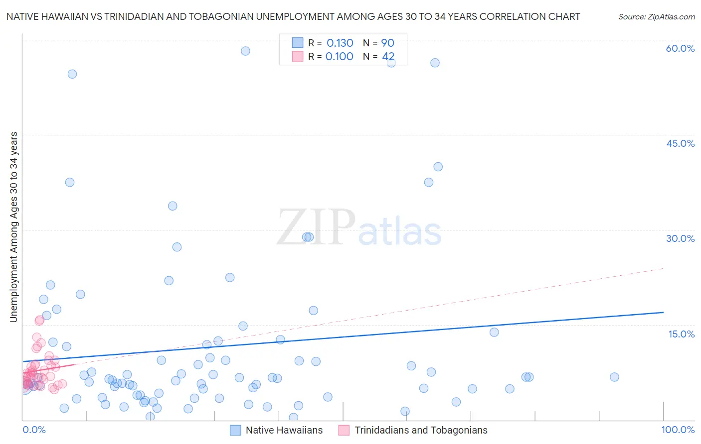 Native Hawaiian vs Trinidadian and Tobagonian Unemployment Among Ages 30 to 34 years