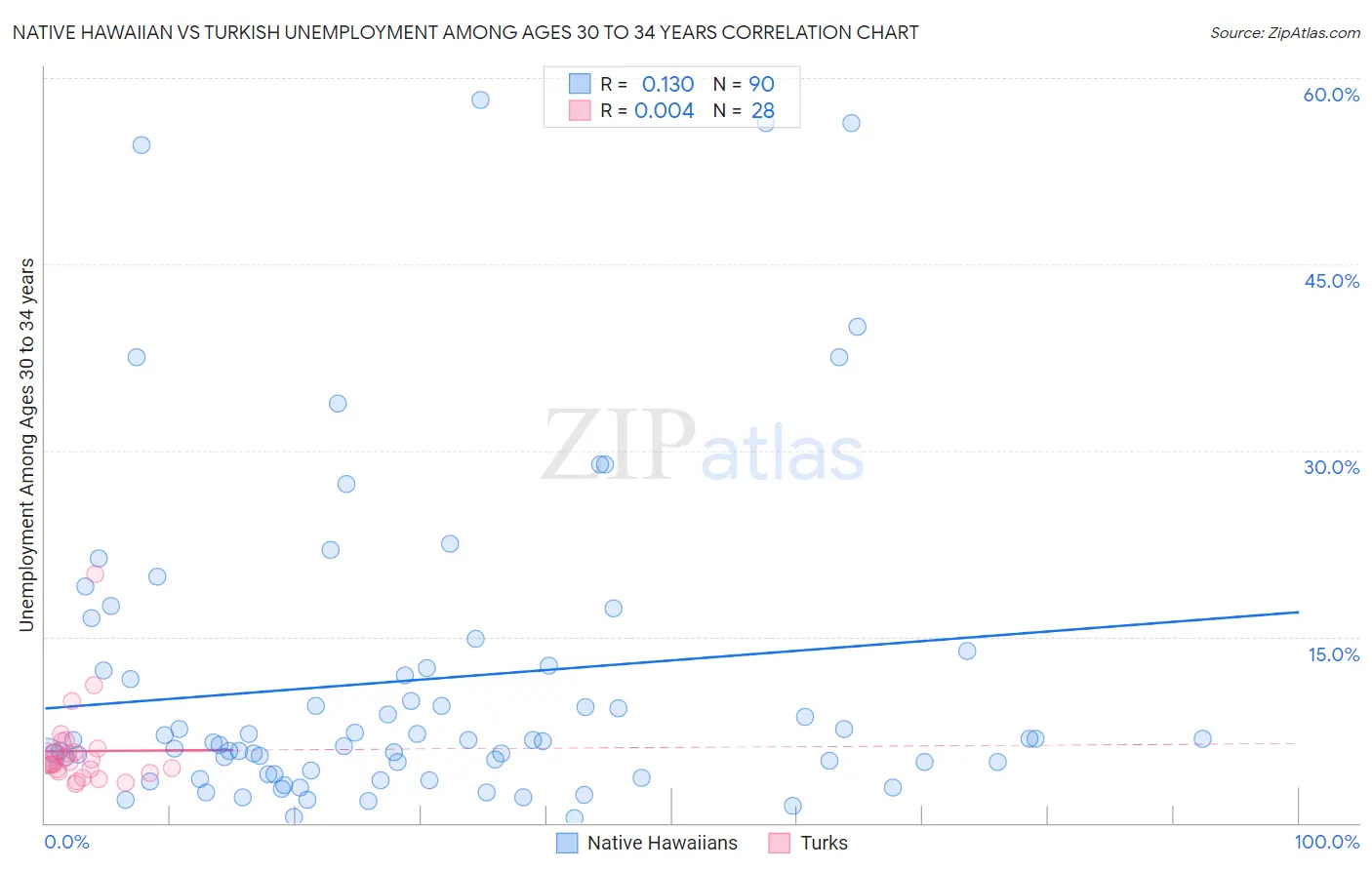 Native Hawaiian vs Turkish Unemployment Among Ages 30 to 34 years