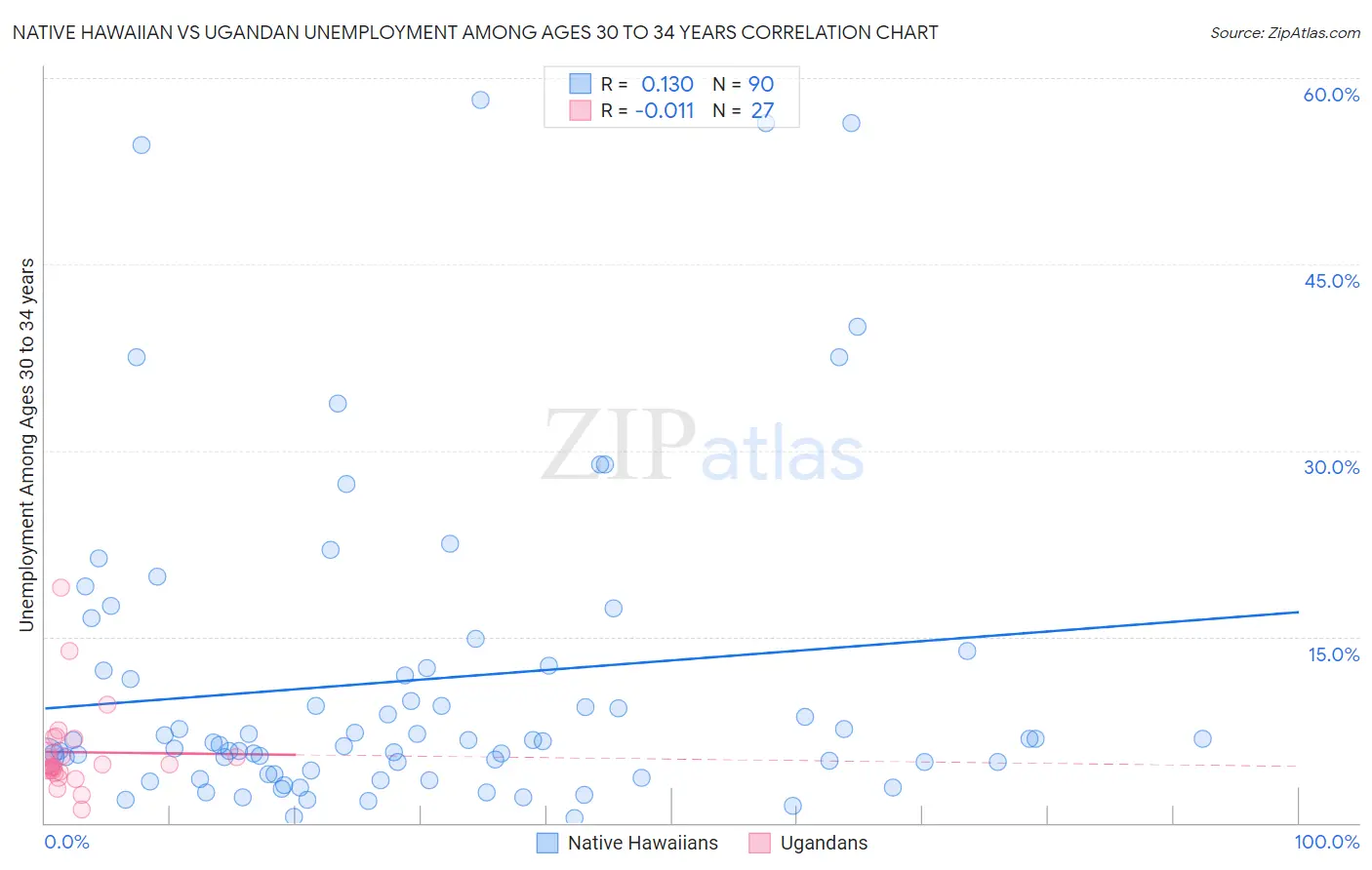Native Hawaiian vs Ugandan Unemployment Among Ages 30 to 34 years