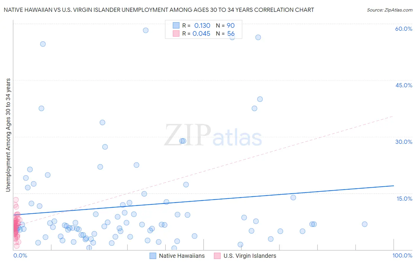 Native Hawaiian vs U.S. Virgin Islander Unemployment Among Ages 30 to 34 years