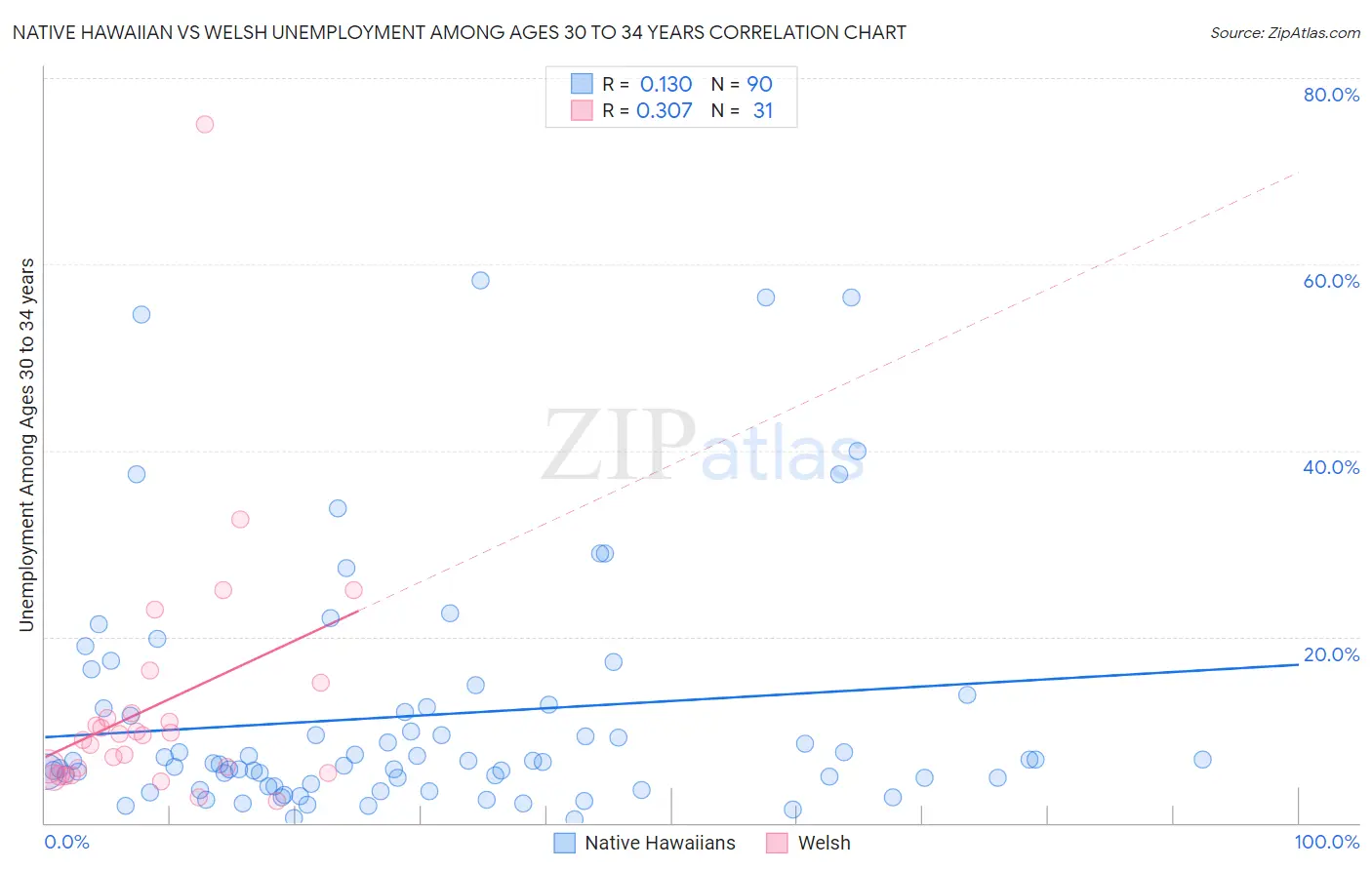 Native Hawaiian vs Welsh Unemployment Among Ages 30 to 34 years