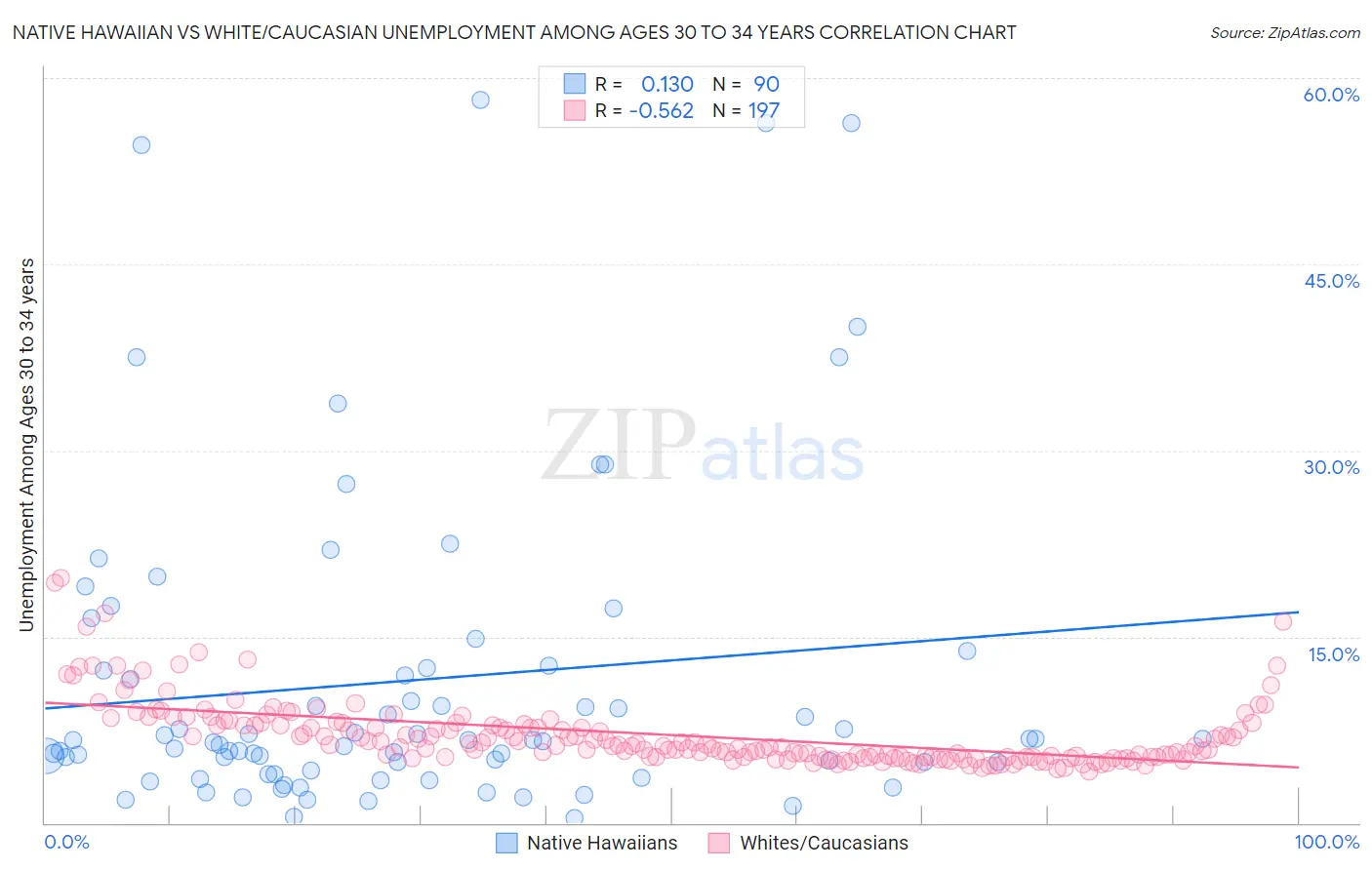 Native Hawaiian vs White/Caucasian Unemployment Among Ages 30 to 34 years