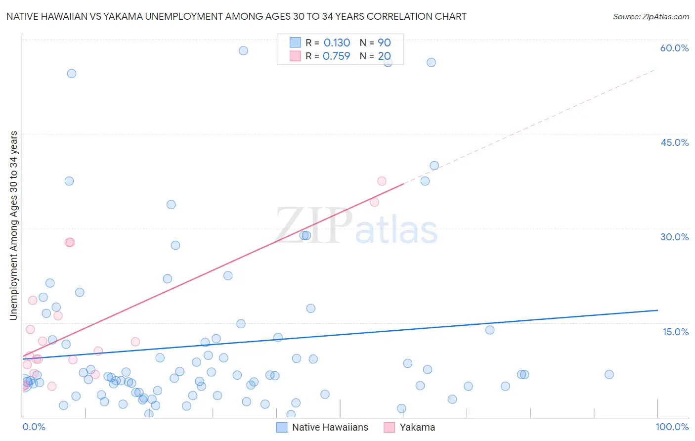 Native Hawaiian vs Yakama Unemployment Among Ages 30 to 34 years