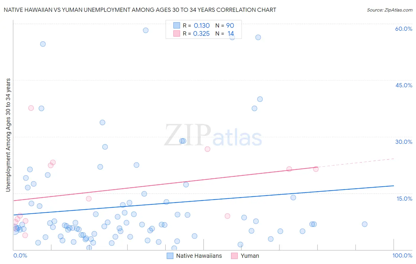 Native Hawaiian vs Yuman Unemployment Among Ages 30 to 34 years