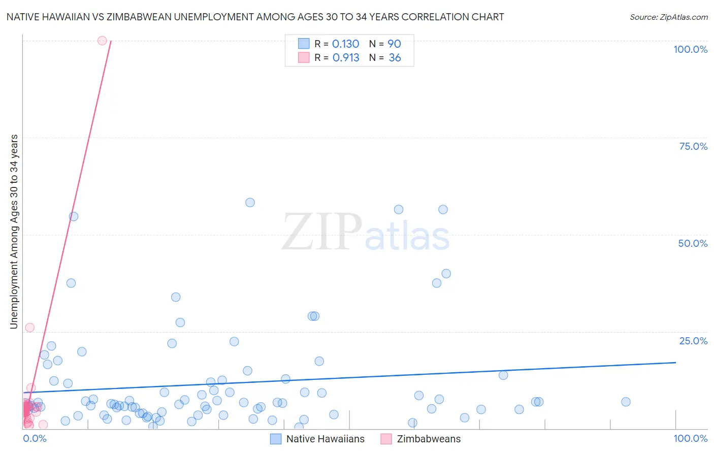 Native Hawaiian vs Zimbabwean Unemployment Among Ages 30 to 34 years