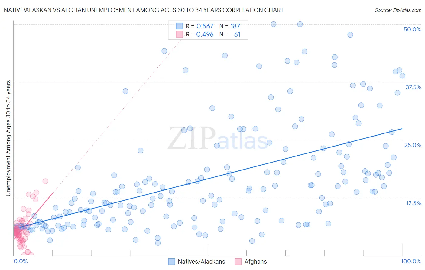 Native/Alaskan vs Afghan Unemployment Among Ages 30 to 34 years