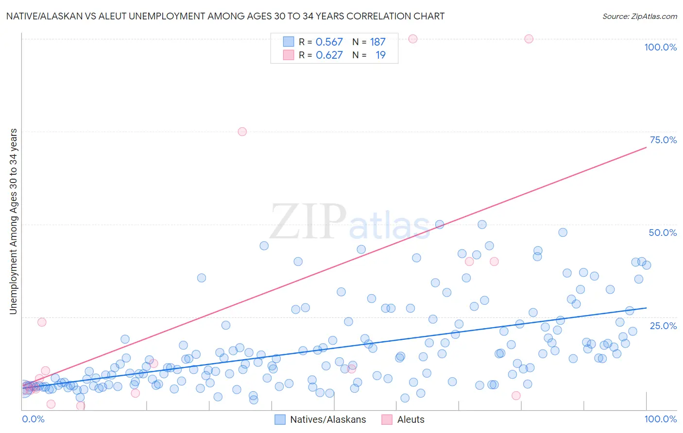 Native/Alaskan vs Aleut Unemployment Among Ages 30 to 34 years