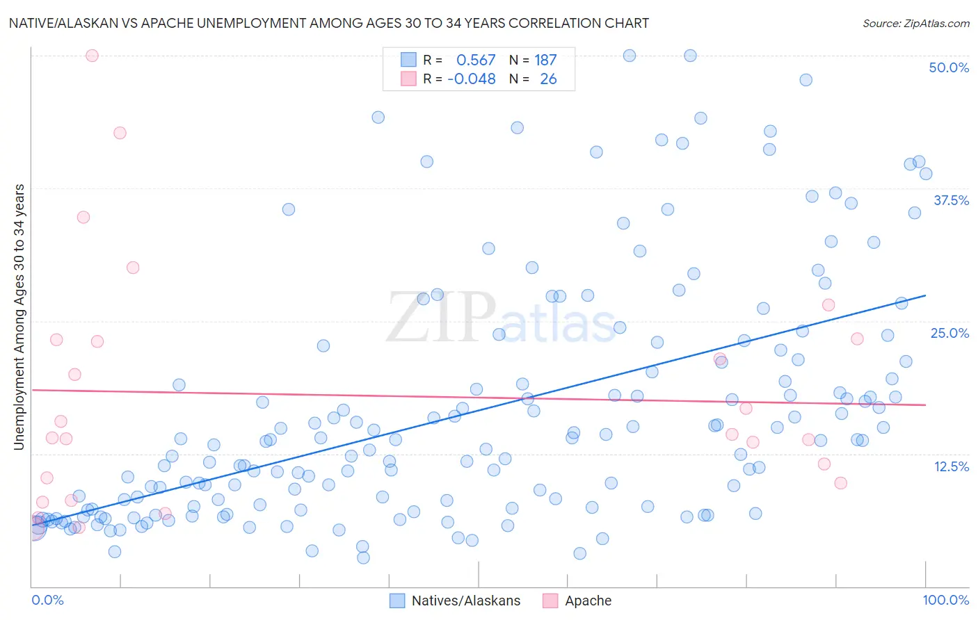 Native/Alaskan vs Apache Unemployment Among Ages 30 to 34 years