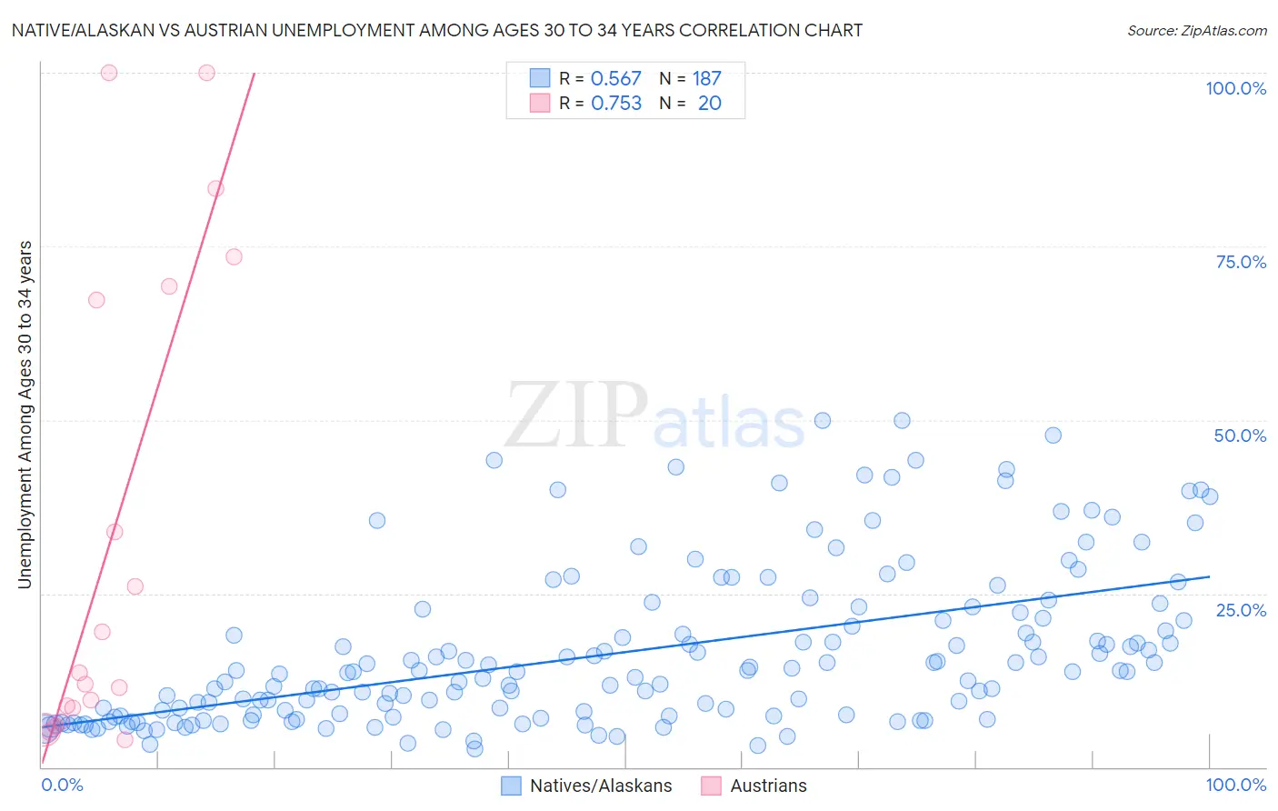 Native/Alaskan vs Austrian Unemployment Among Ages 30 to 34 years