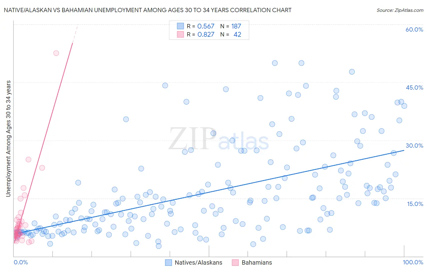 Native/Alaskan vs Bahamian Unemployment Among Ages 30 to 34 years