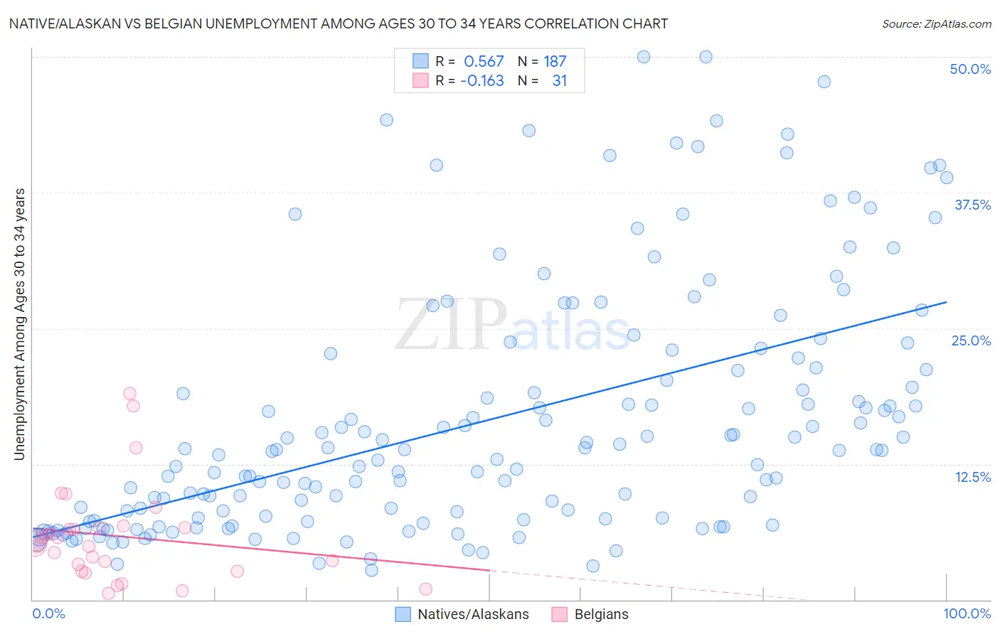 Native/Alaskan vs Belgian Unemployment Among Ages 30 to 34 years