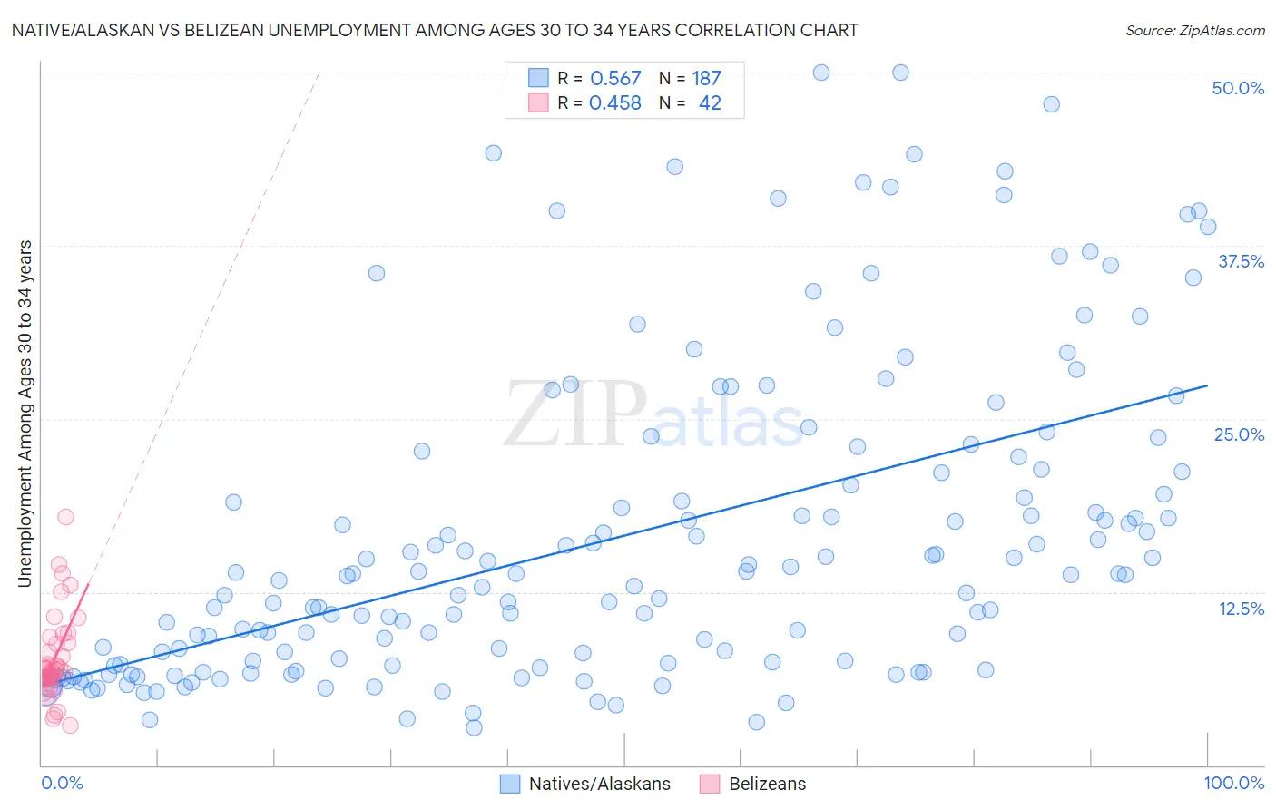 Native/Alaskan vs Belizean Unemployment Among Ages 30 to 34 years