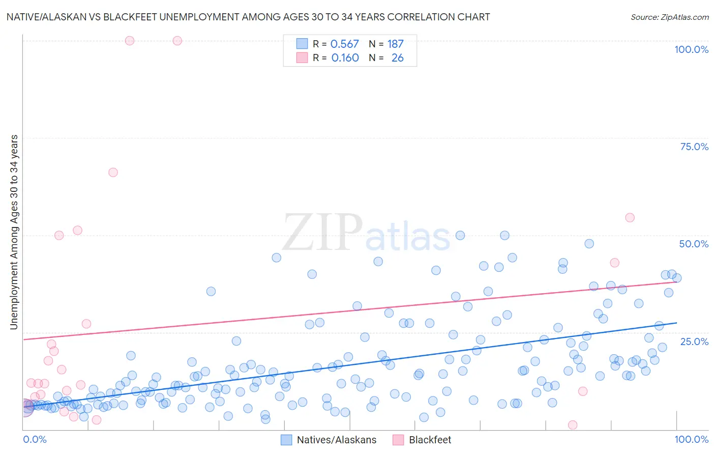 Native/Alaskan vs Blackfeet Unemployment Among Ages 30 to 34 years