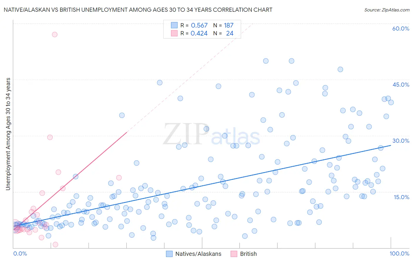 Native/Alaskan vs British Unemployment Among Ages 30 to 34 years