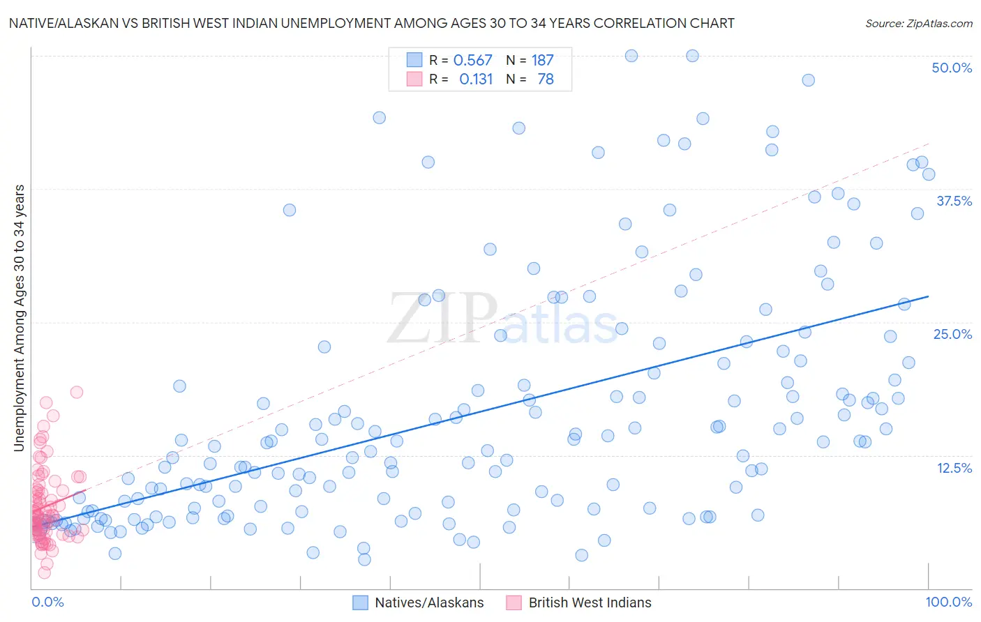 Native/Alaskan vs British West Indian Unemployment Among Ages 30 to 34 years