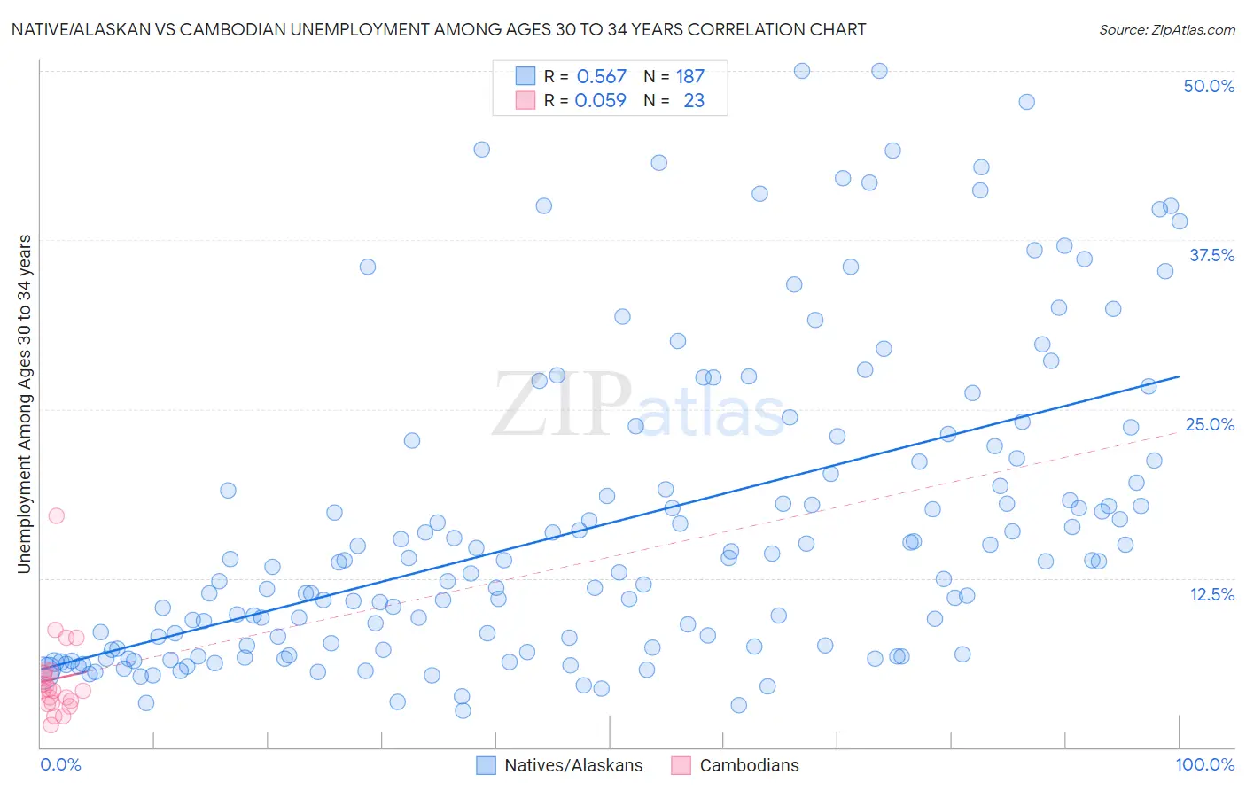 Native/Alaskan vs Cambodian Unemployment Among Ages 30 to 34 years