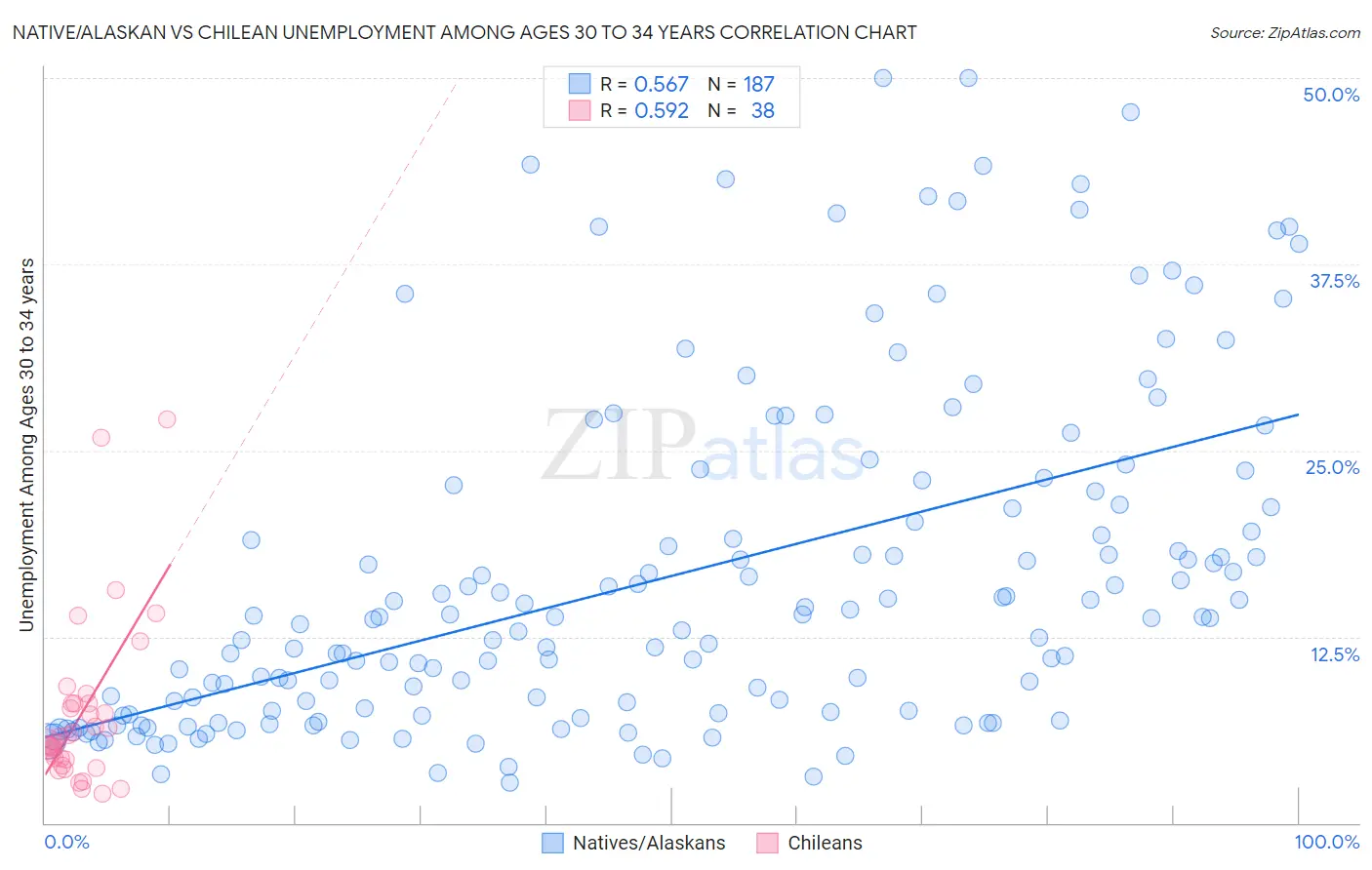 Native/Alaskan vs Chilean Unemployment Among Ages 30 to 34 years