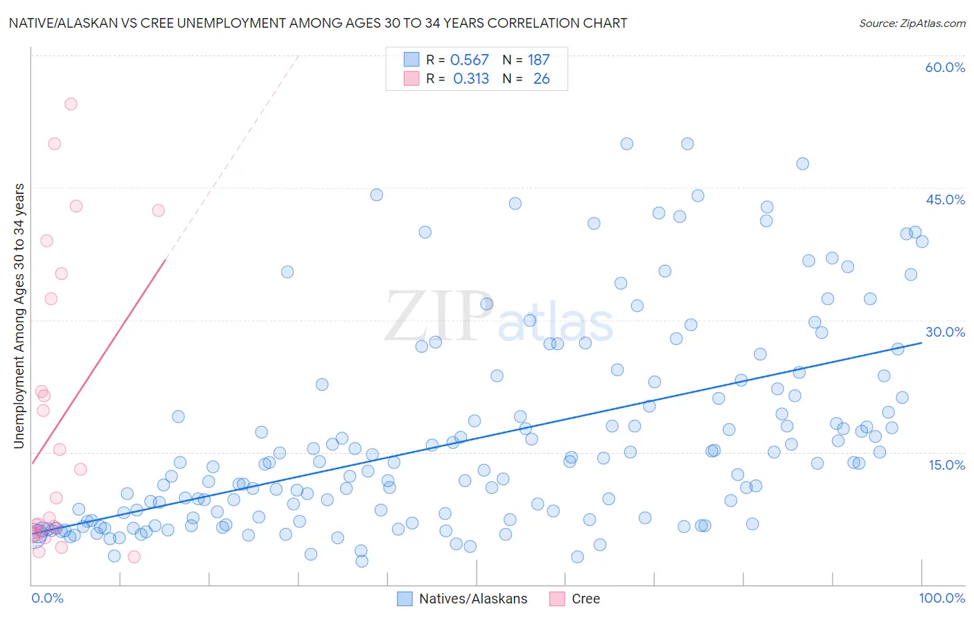 Native/Alaskan vs Cree Unemployment Among Ages 30 to 34 years