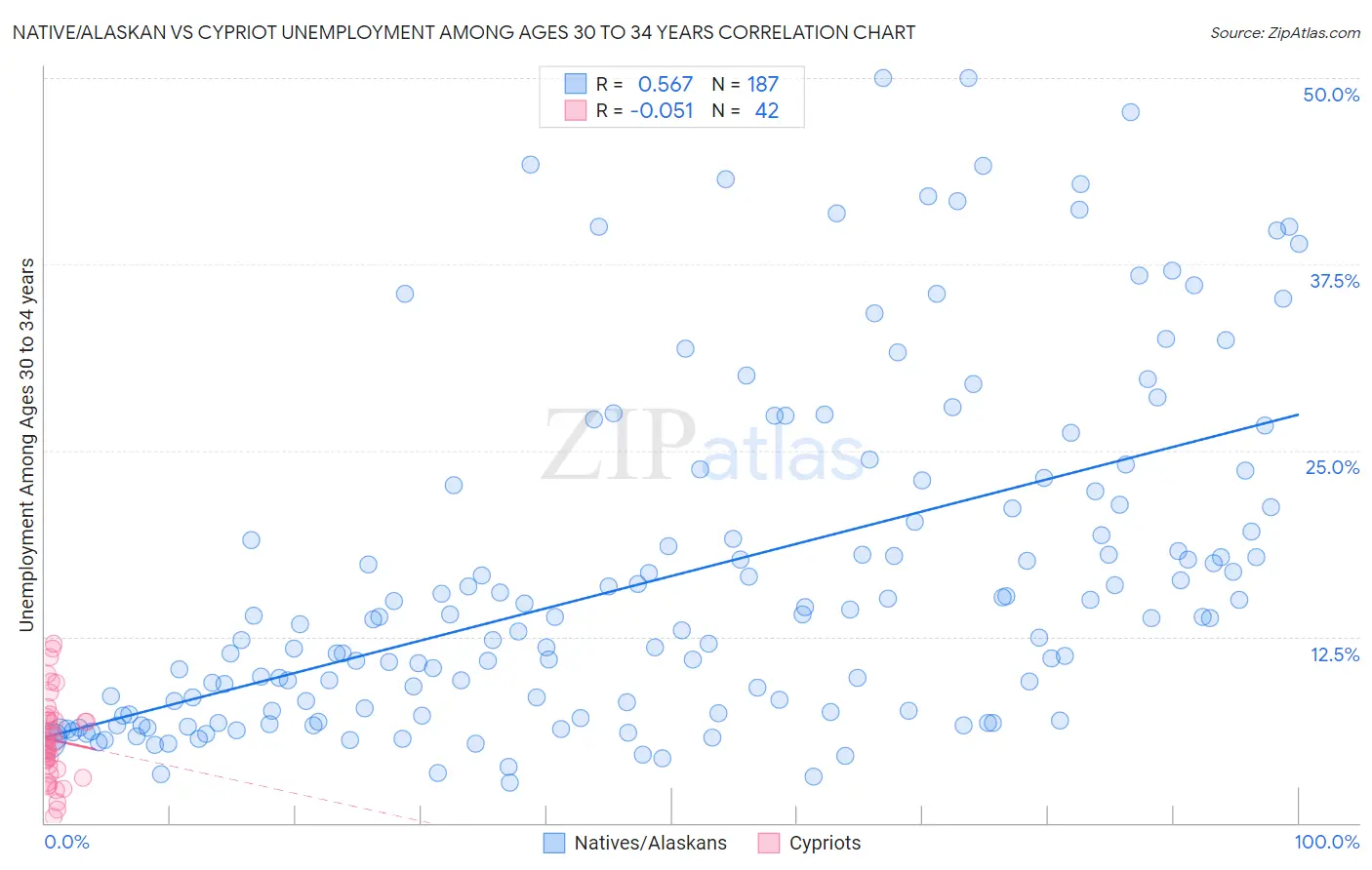 Native/Alaskan vs Cypriot Unemployment Among Ages 30 to 34 years