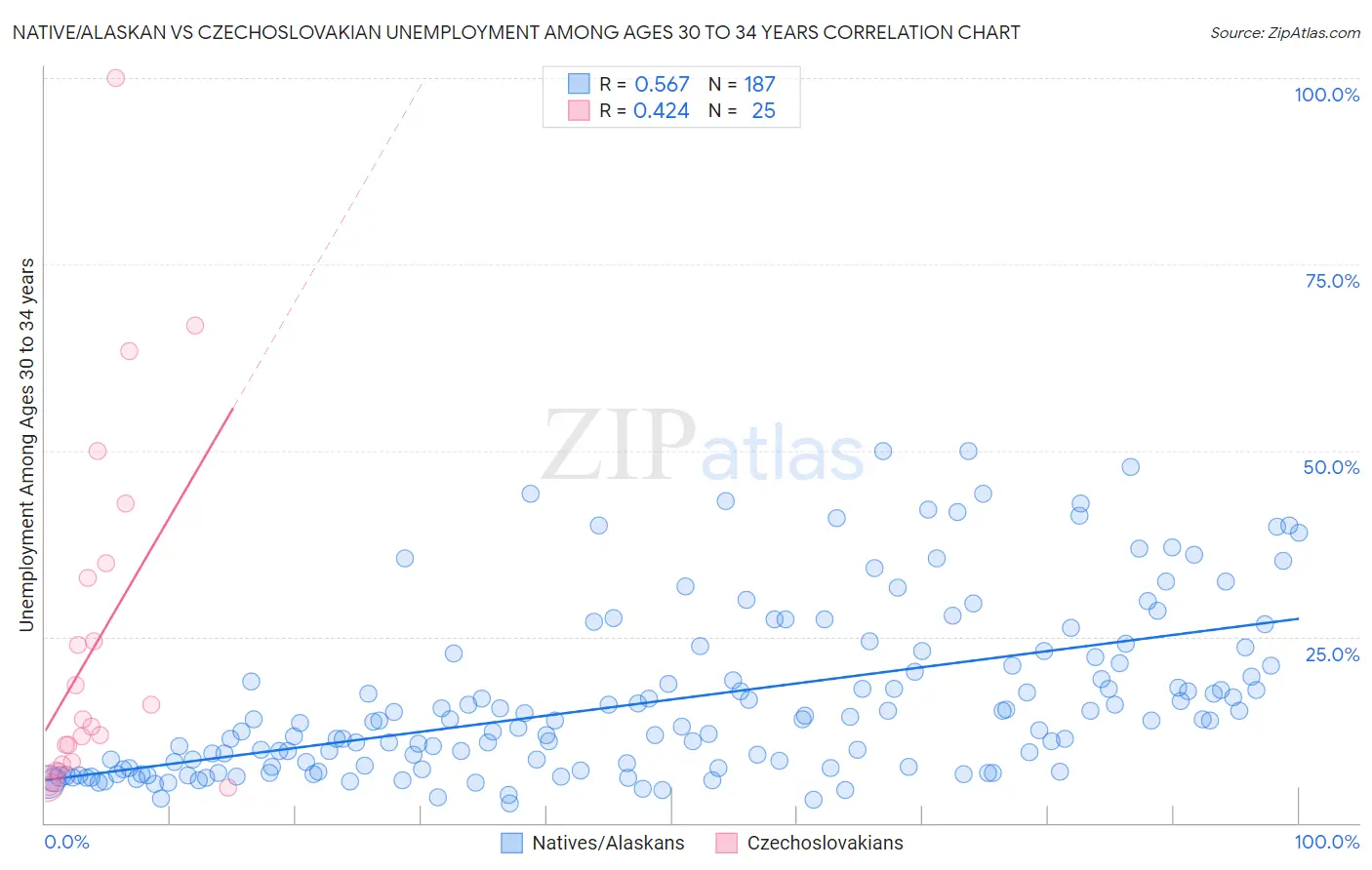 Native/Alaskan vs Czechoslovakian Unemployment Among Ages 30 to 34 years