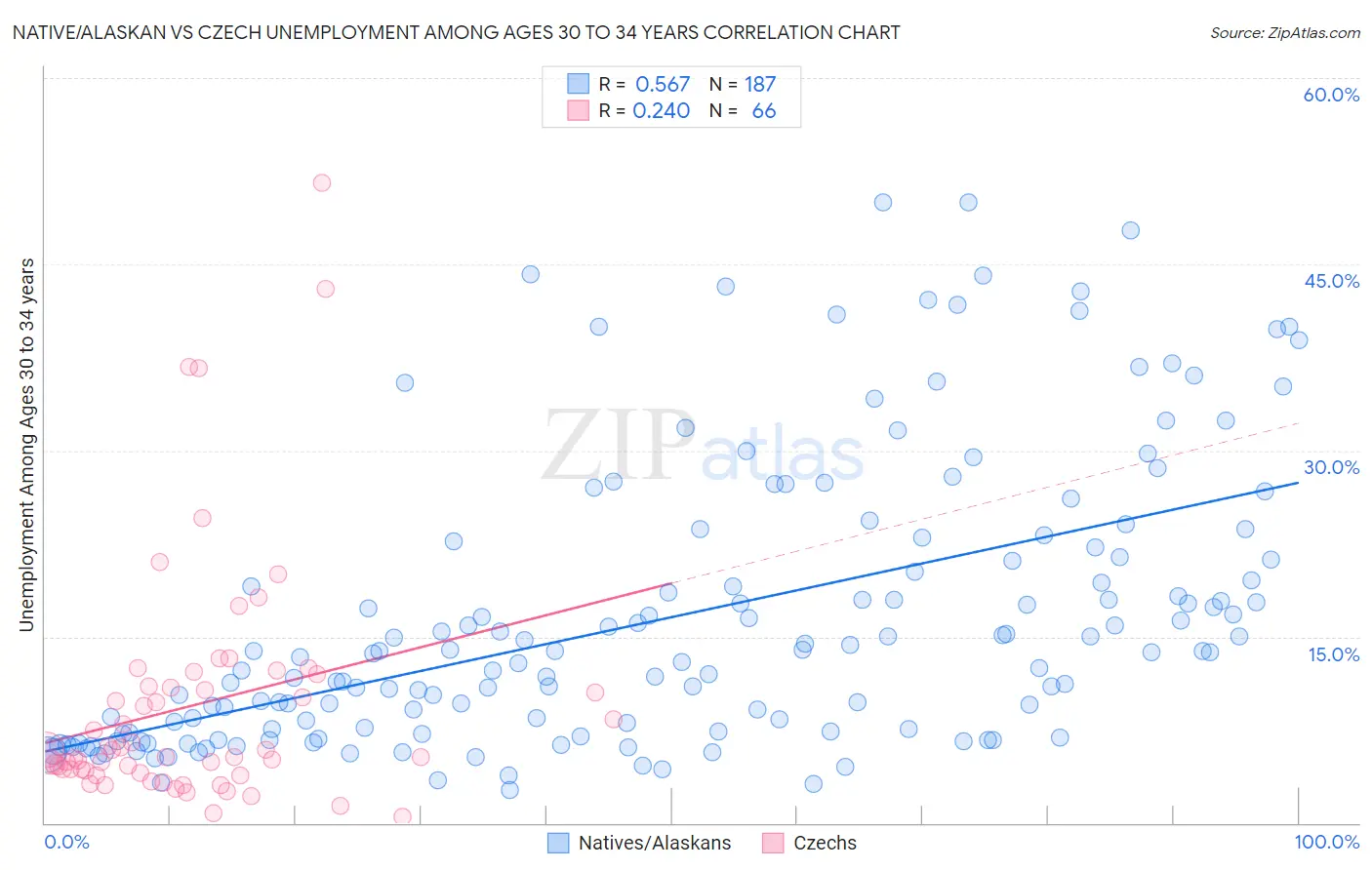 Native/Alaskan vs Czech Unemployment Among Ages 30 to 34 years