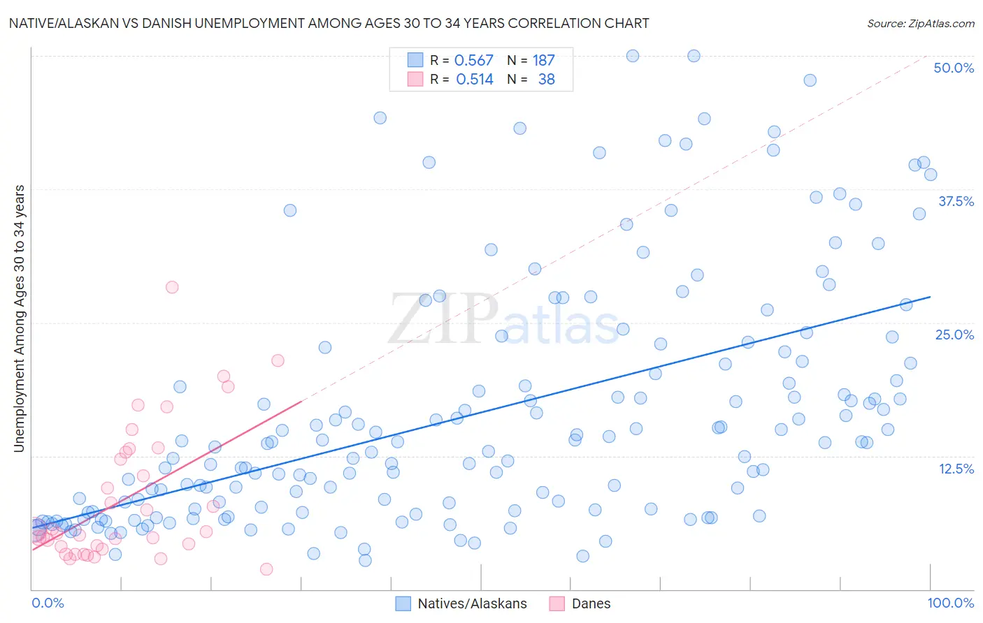 Native/Alaskan vs Danish Unemployment Among Ages 30 to 34 years