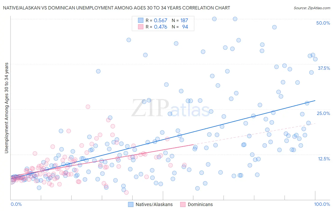 Native/Alaskan vs Dominican Unemployment Among Ages 30 to 34 years