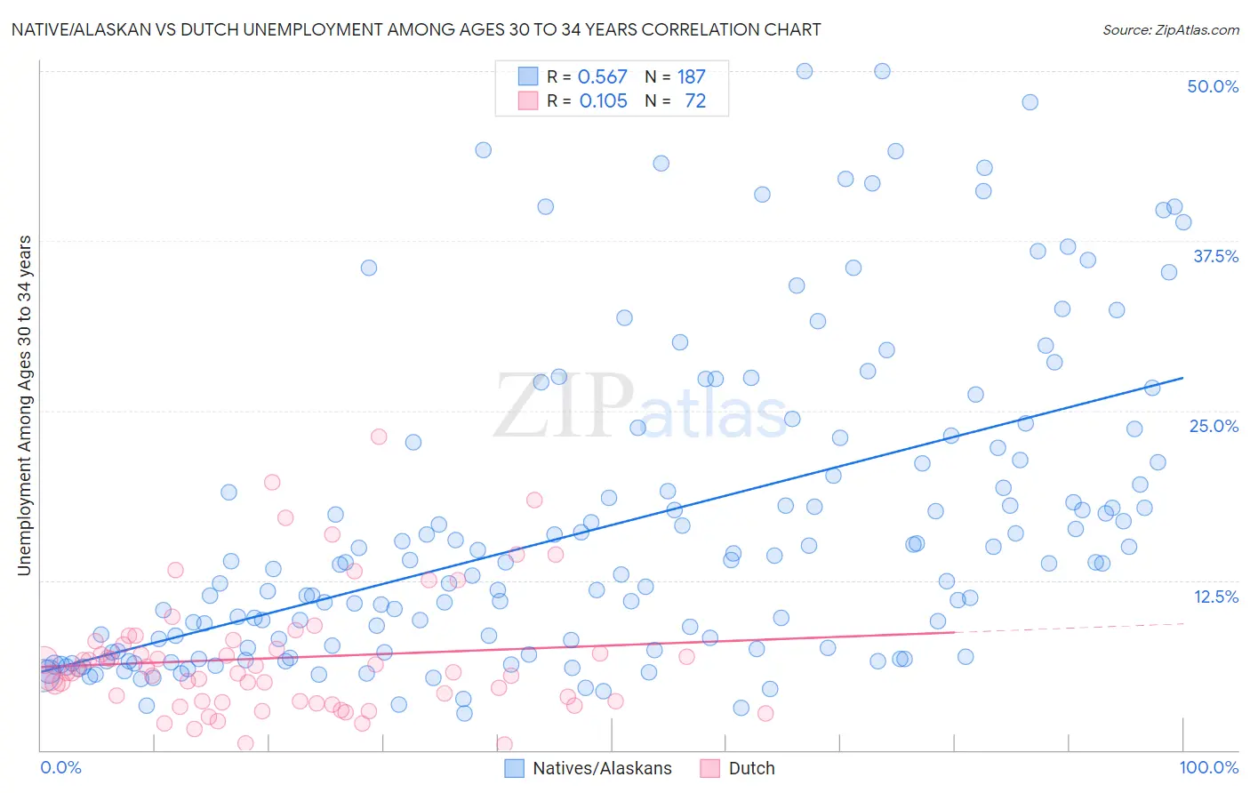 Native/Alaskan vs Dutch Unemployment Among Ages 30 to 34 years