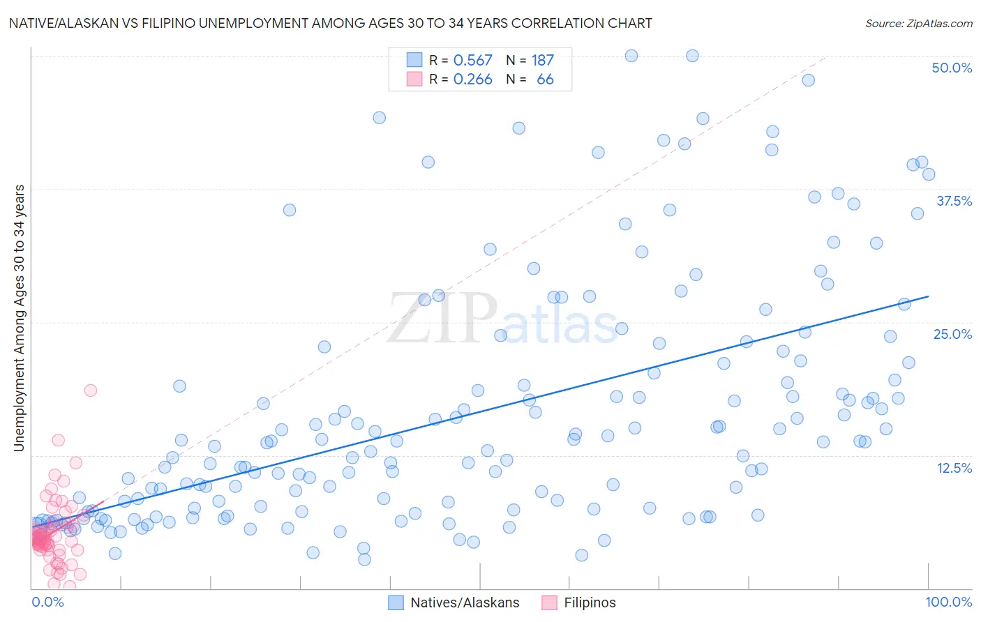 Native/Alaskan vs Filipino Unemployment Among Ages 30 to 34 years