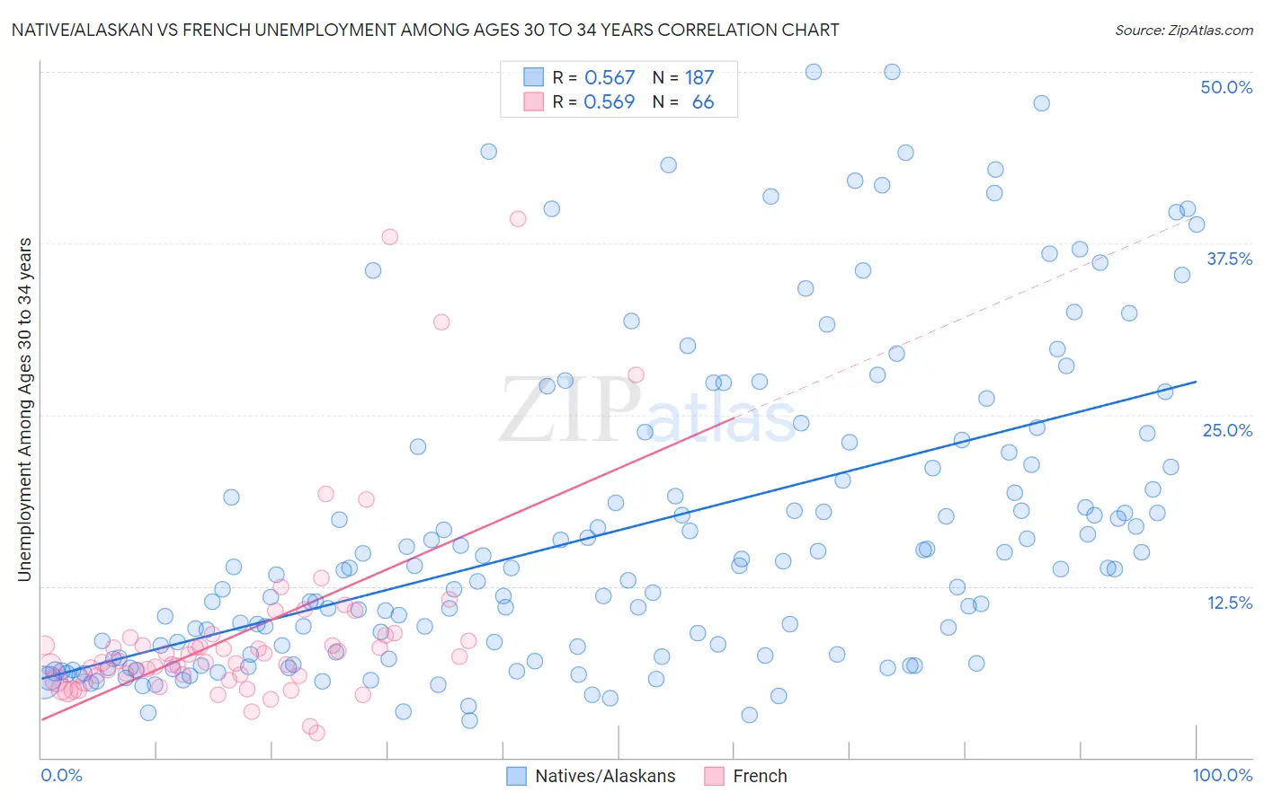 Native/Alaskan vs French Unemployment Among Ages 30 to 34 years