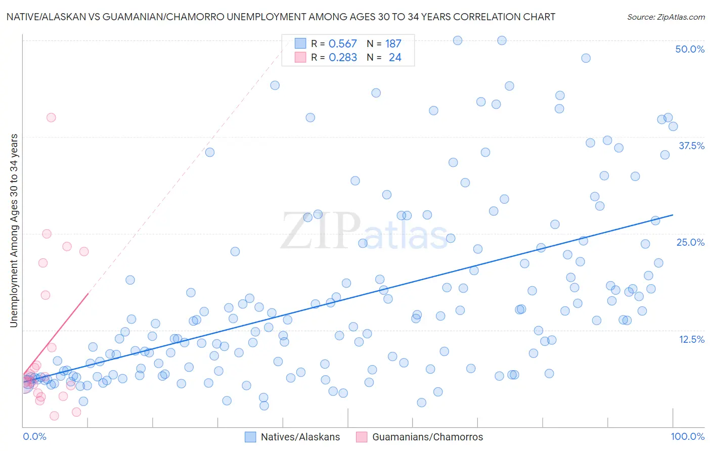 Native/Alaskan vs Guamanian/Chamorro Unemployment Among Ages 30 to 34 years