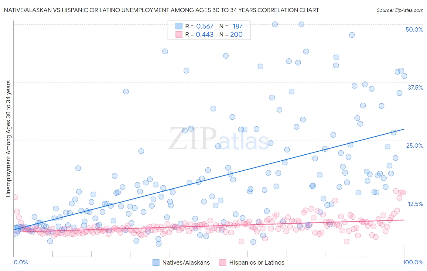 Native/Alaskan vs Hispanic or Latino Unemployment Among Ages 30 to 34 years