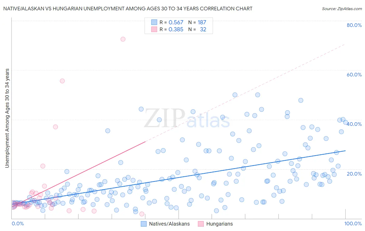 Native/Alaskan vs Hungarian Unemployment Among Ages 30 to 34 years