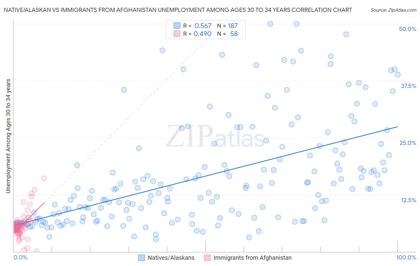 Native/Alaskan vs Immigrants from Afghanistan Unemployment Among Ages 30 to 34 years