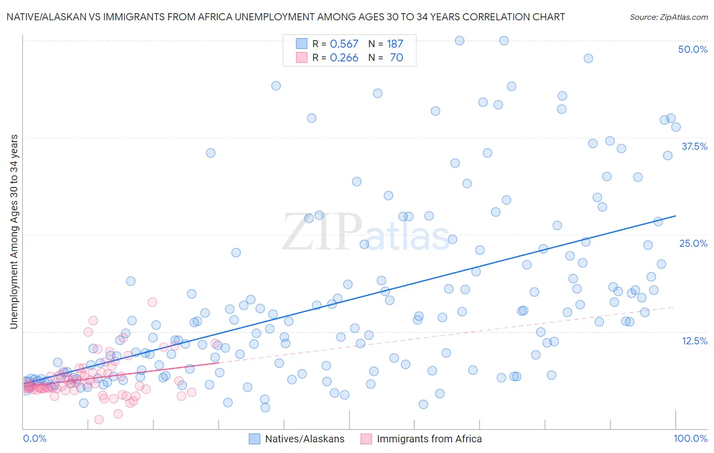 Native/Alaskan vs Immigrants from Africa Unemployment Among Ages 30 to 34 years
