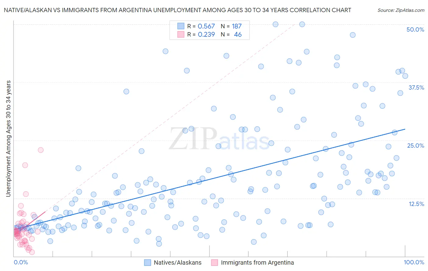 Native/Alaskan vs Immigrants from Argentina Unemployment Among Ages 30 to 34 years