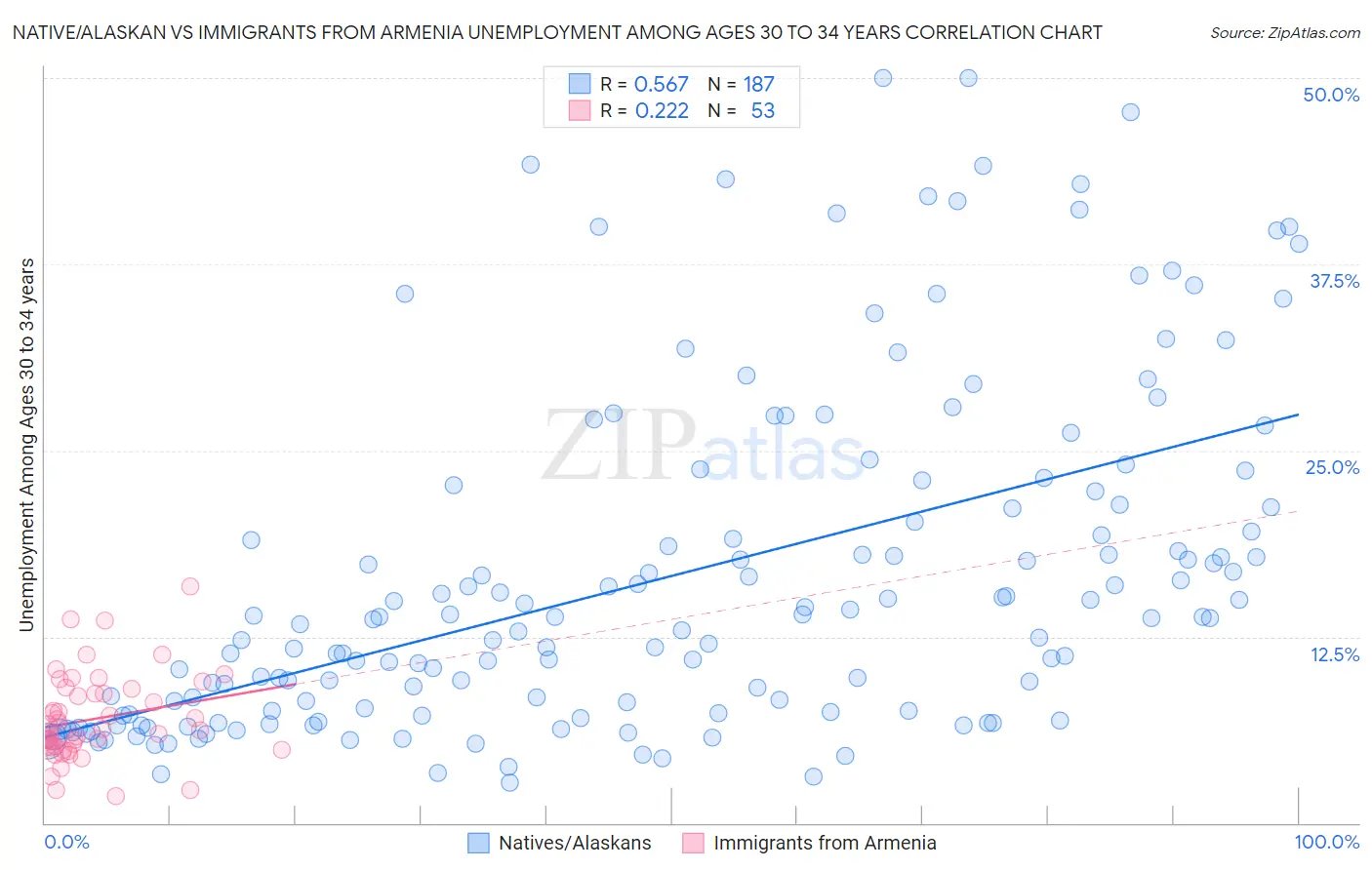 Native/Alaskan vs Immigrants from Armenia Unemployment Among Ages 30 to 34 years